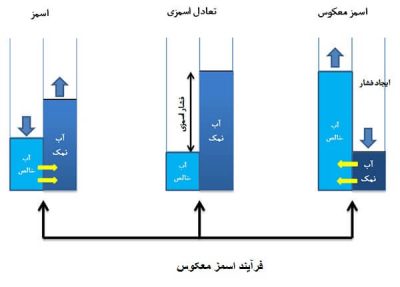 فرآیند تصفیه آب اسمز معکوس